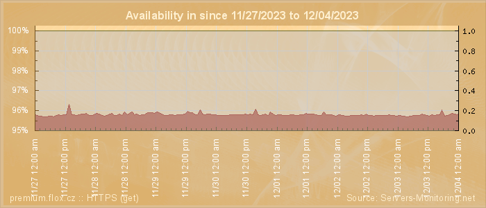 Availability diagram