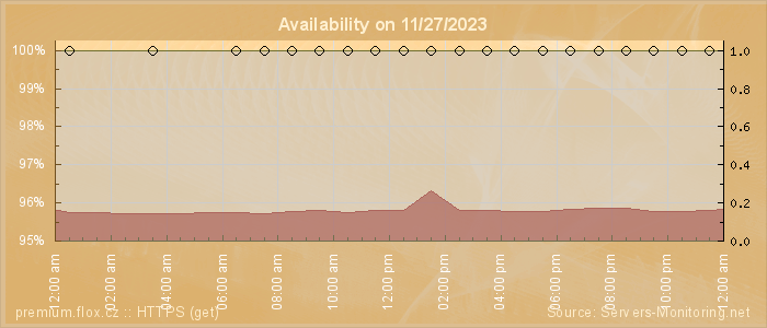 Availability diagram