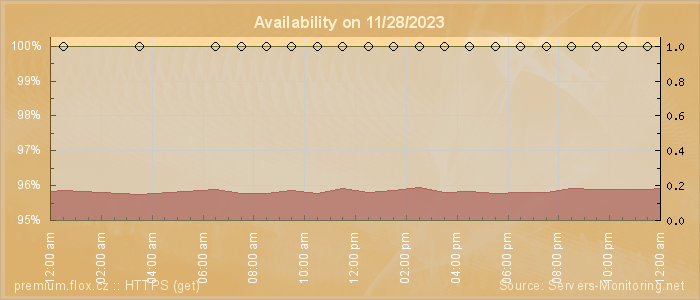 Availability diagram