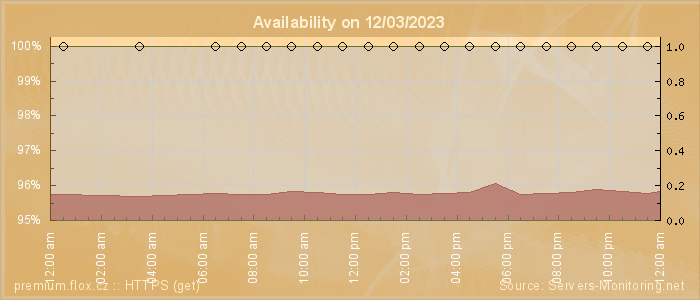 Availability diagram