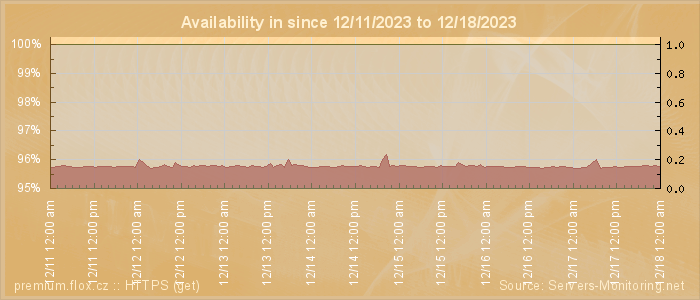 Availability diagram