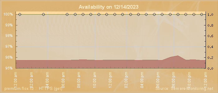 Availability diagram