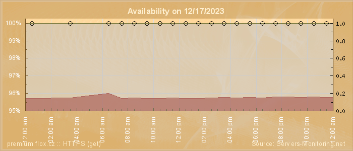 Availability diagram