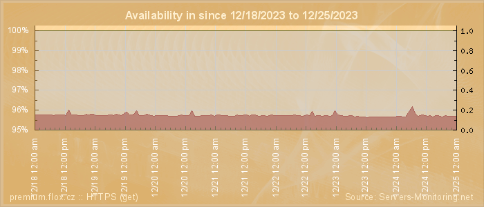 Availability diagram