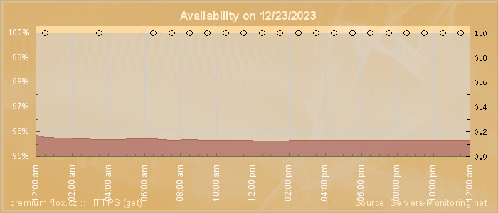 Availability diagram