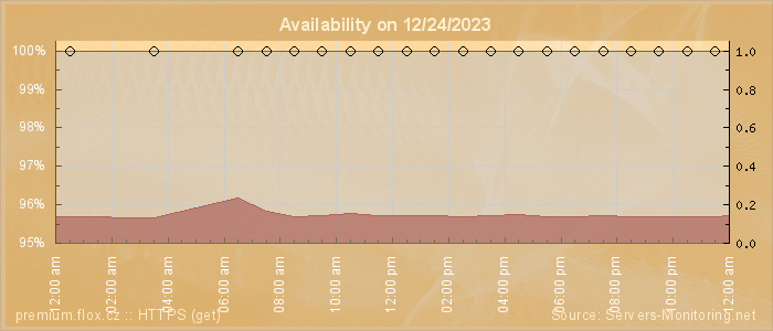 Availability diagram