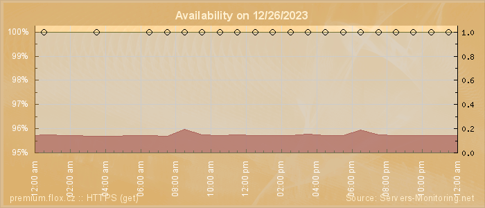 Availability diagram