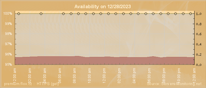 Availability diagram