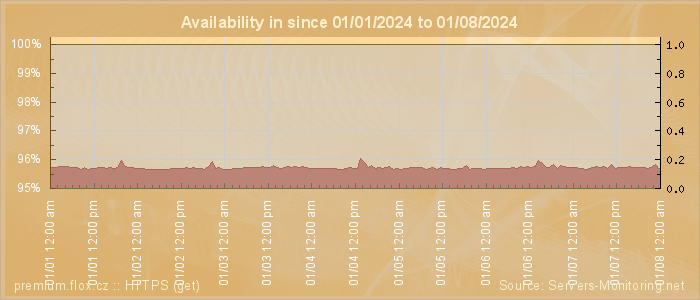 Availability diagram