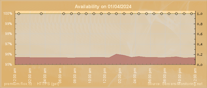 Availability diagram