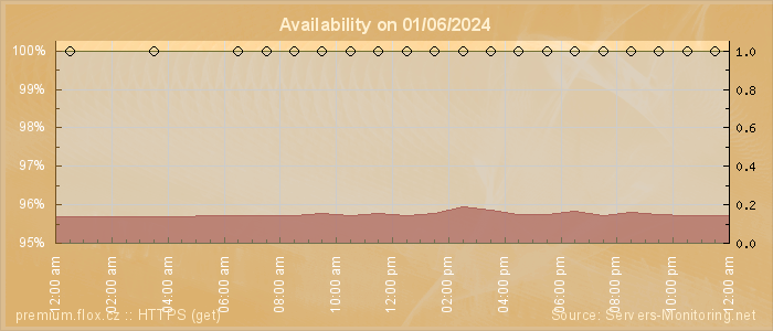 Availability diagram