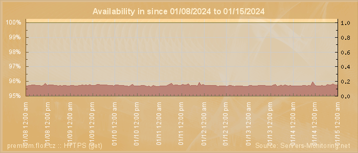 Availability diagram