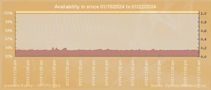 Availability diagram