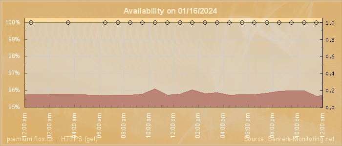 Availability diagram