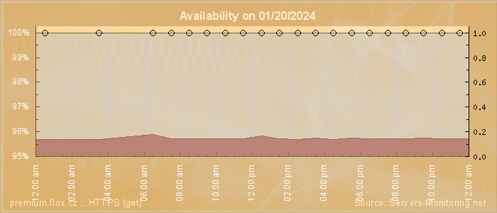 Availability diagram