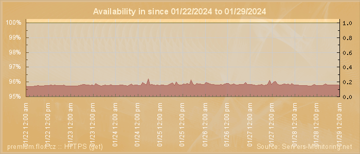 Availability diagram