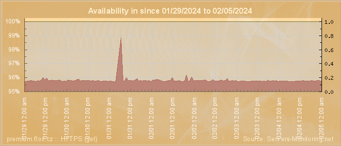 Availability diagram