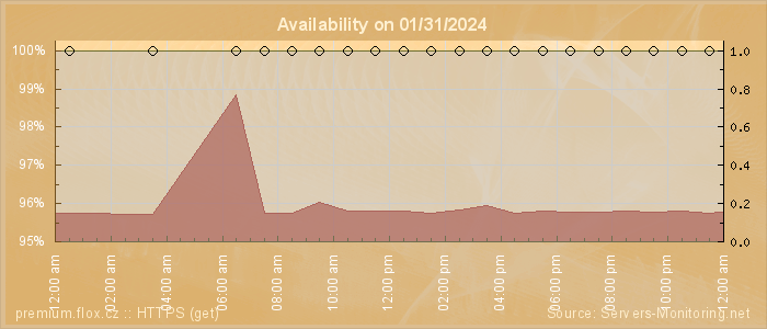 Availability diagram