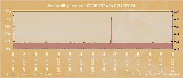 Availability diagram