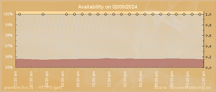 Availability diagram