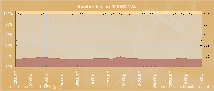 Availability diagram