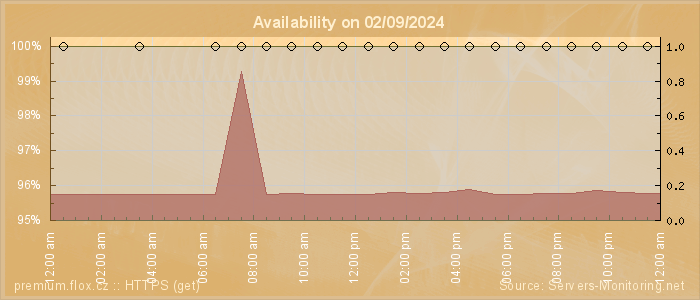 Availability diagram