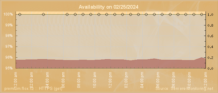 Availability diagram