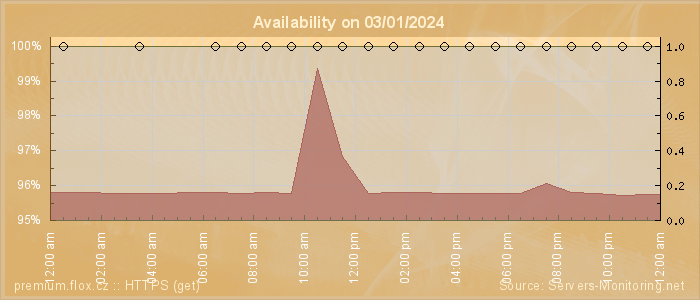 Availability diagram