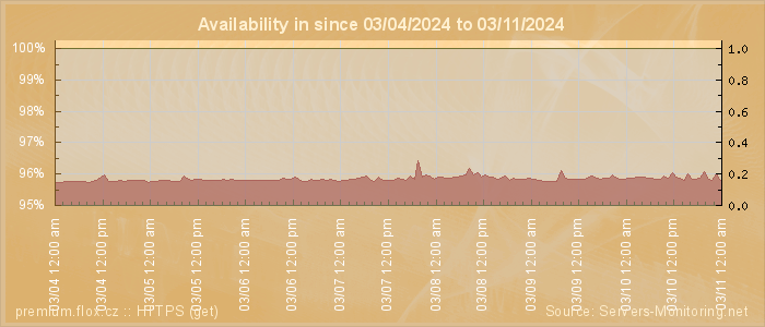 Availability diagram