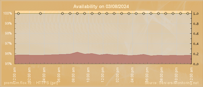 Availability diagram