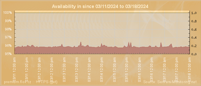 Availability diagram