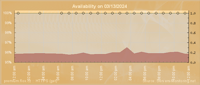 Availability diagram