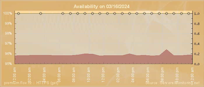 Availability diagram