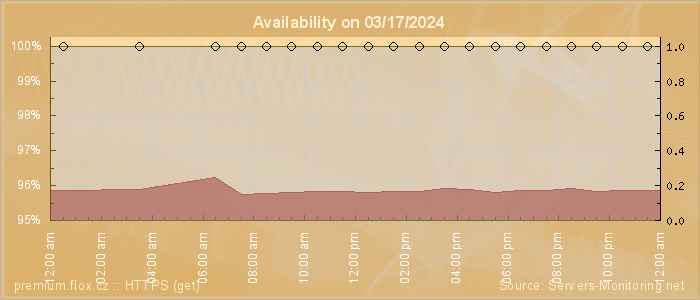 Availability diagram