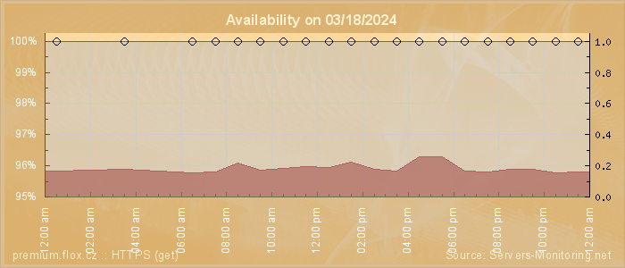 Availability diagram