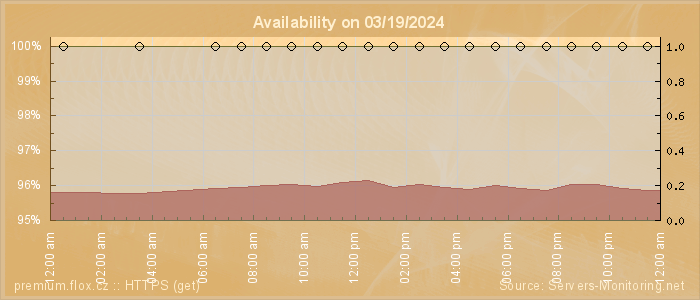 Availability diagram