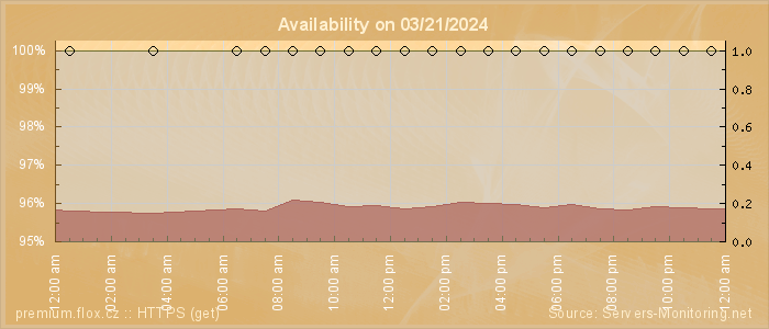 Availability diagram