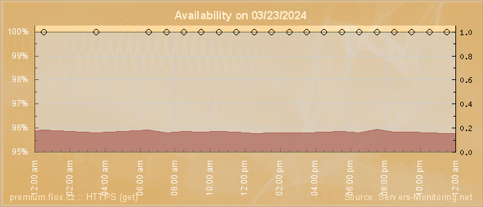 Availability diagram