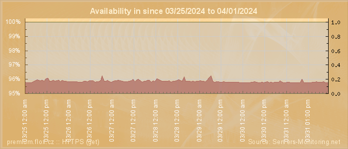 Availability diagram