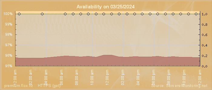 Availability diagram