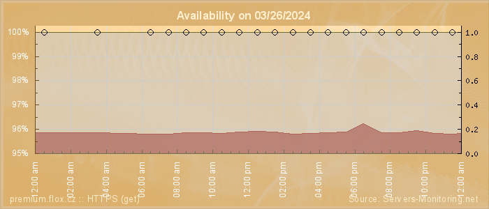 Availability diagram