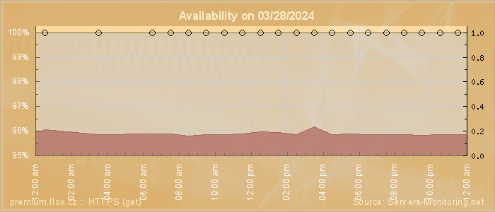 Availability diagram