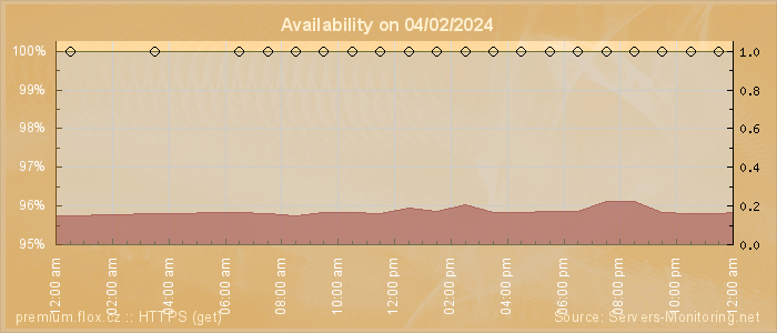 Availability diagram