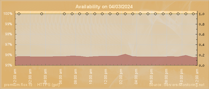 Availability diagram