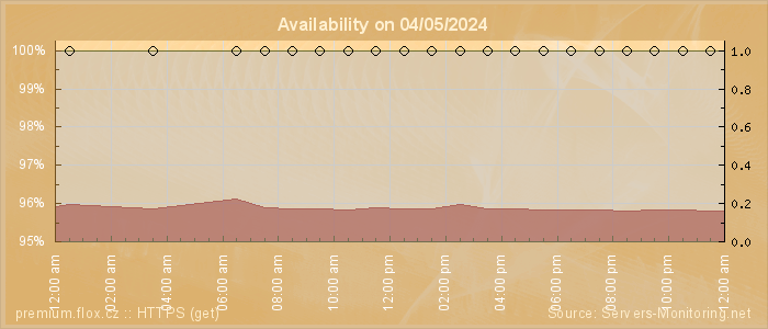 Availability diagram