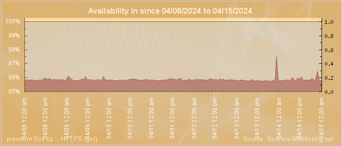 Availability diagram