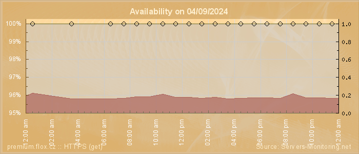 Availability diagram