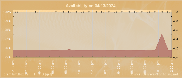 Availability diagram