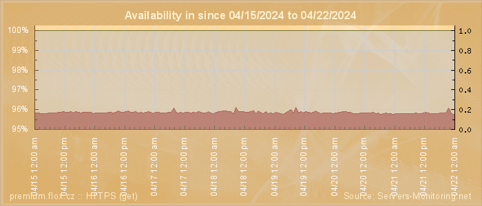 Availability diagram