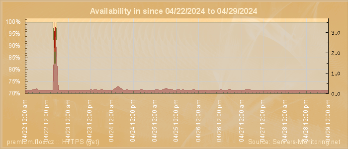 Availability diagram